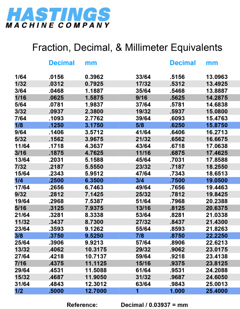 Fraction, Decimal and Millimeter Equivalents