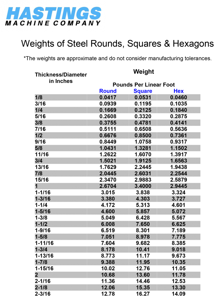 Weights of Steel Rounds, Squares and Hexagons