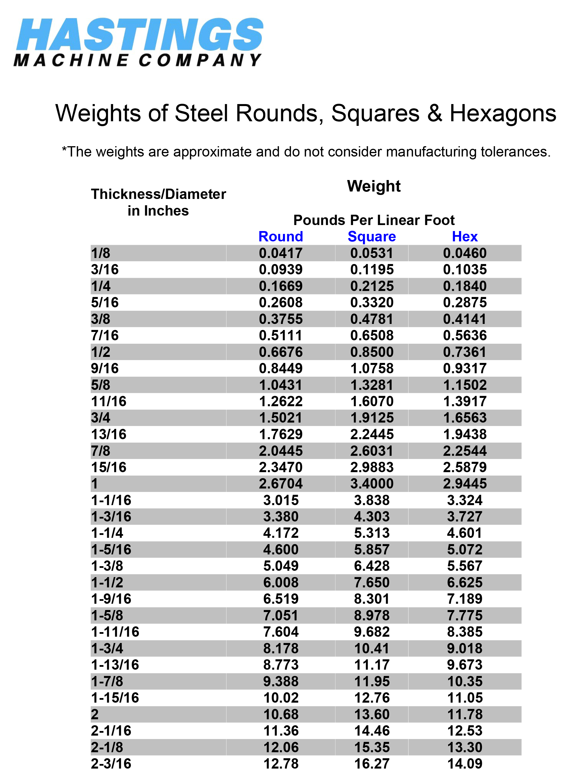 Weights of Steel Rounds, Squares and Hexagons - Hastings Machine