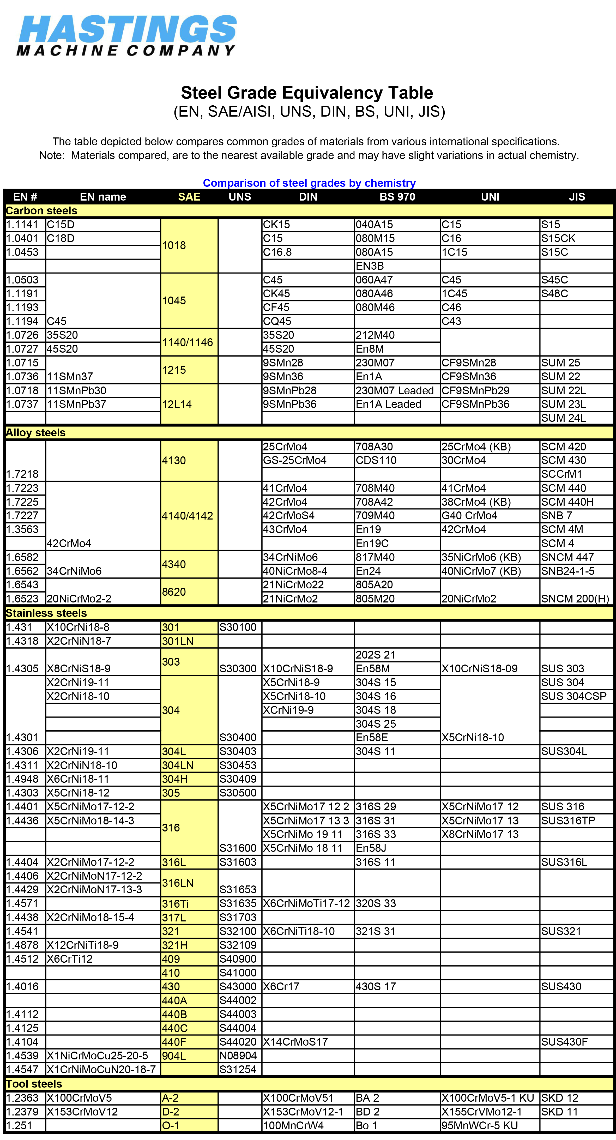 Steel Grade Equivalency Table